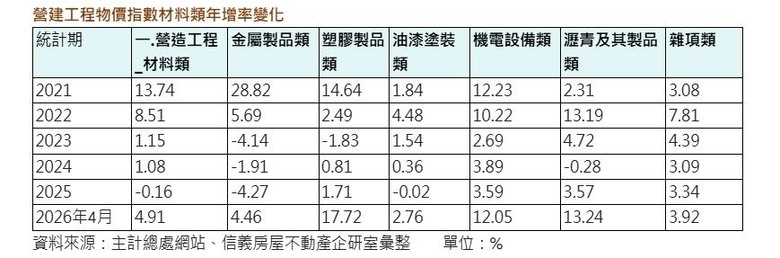 房價修正夢碎？營建成本又飆了，大頭星哭哭