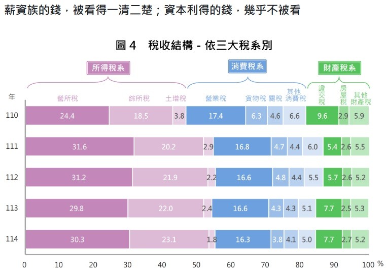 世界富豪說「底層不該繳稅」,但台灣遺產稅年增53%說了另一個故事!