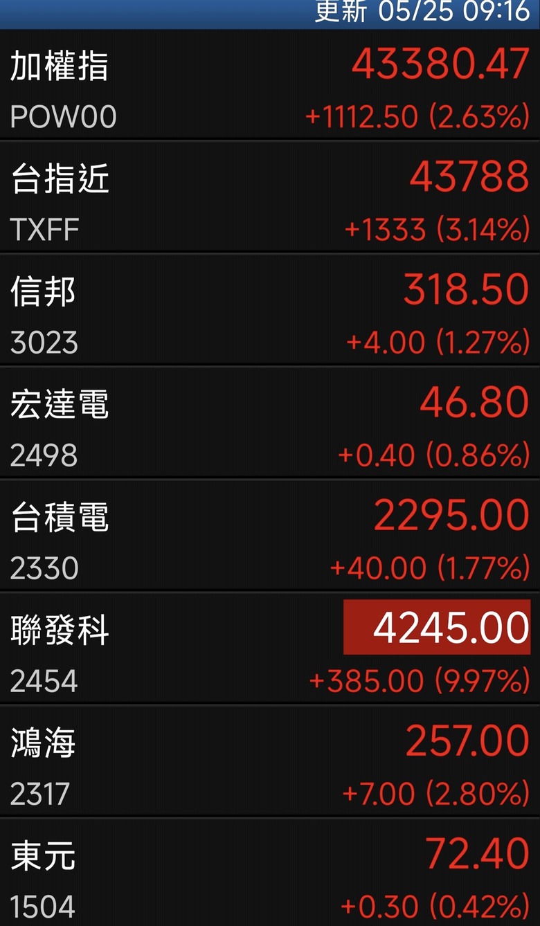 衝啊！百年難遇行情，不買就錯過了……