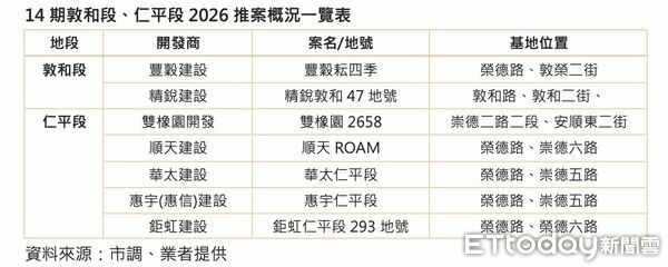 14期爆「神仙打架」戰場，7大建商搶進2熱門地段