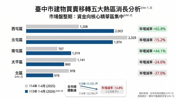 「住進市中心」心態再起，抗跌「雙屯」區交易年增破4成
