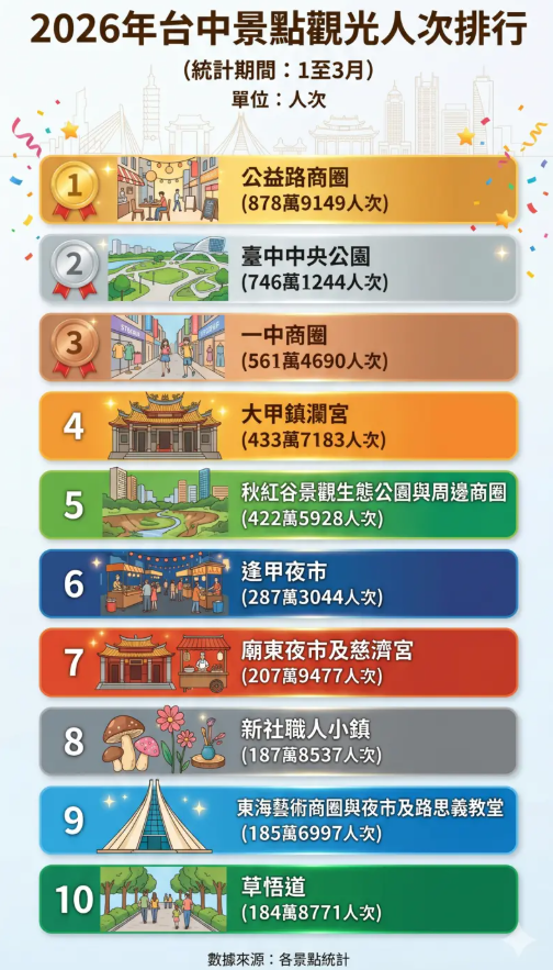 台中最強景點大洗牌!全新亞軍3個月吸746萬遊客,一中街跌到第3