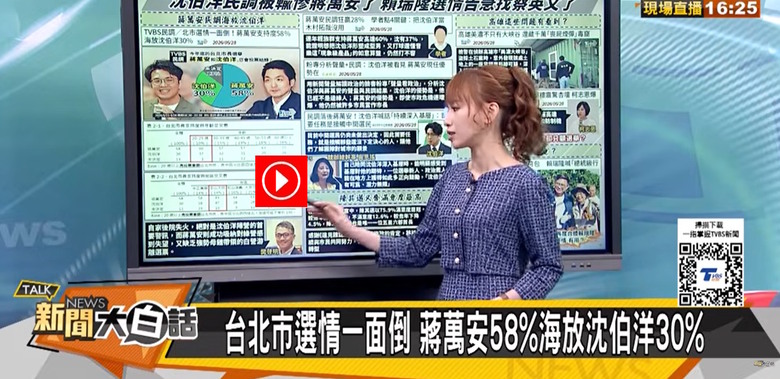 TVBS民調 賴清德年輕票雪崩？蔣萬安支持度近沈伯洋二倍？