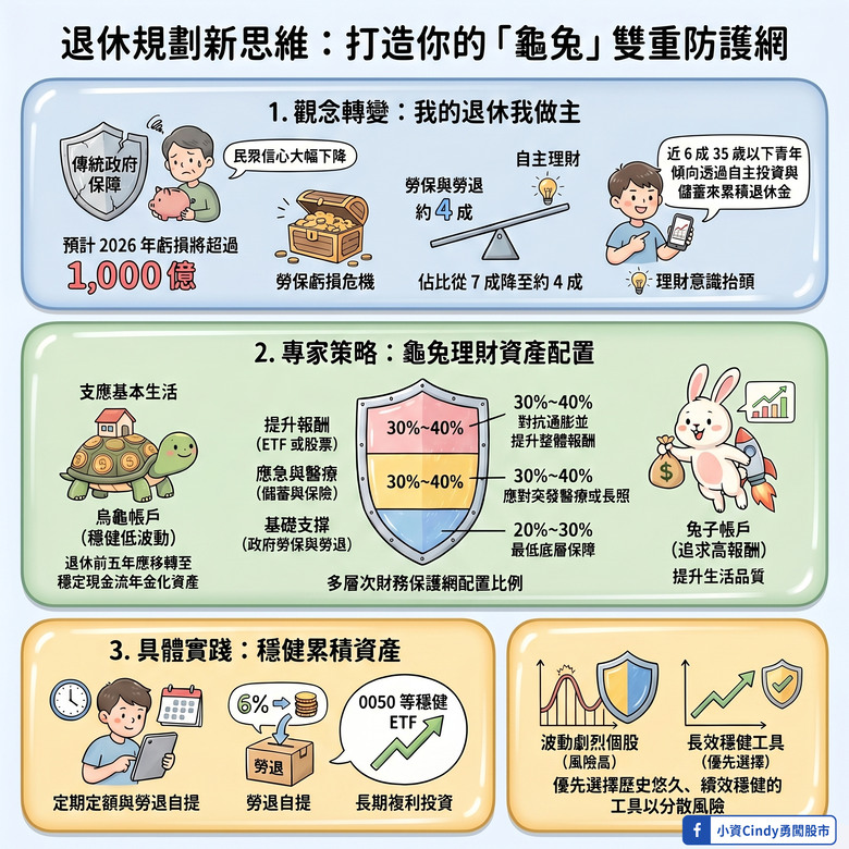 退休規劃觀念轉變已不再只靠勞保與勞退