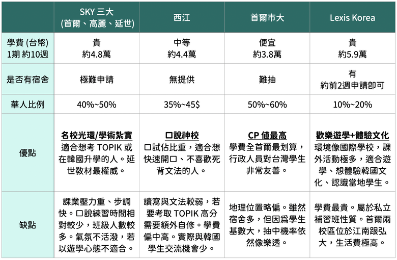 【Lexis Korea申請懶人包】費用、課外活動、住宿、課程內容、學生國籍比例、代辦申請流程