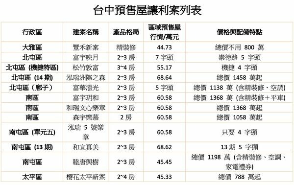 一表看台中「殺瘋」案，北屯預售驚見「單價讓20萬」