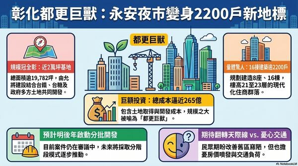 彰化市又一夜市消失！ 改建16棟2200戶巨獸外觀曝光