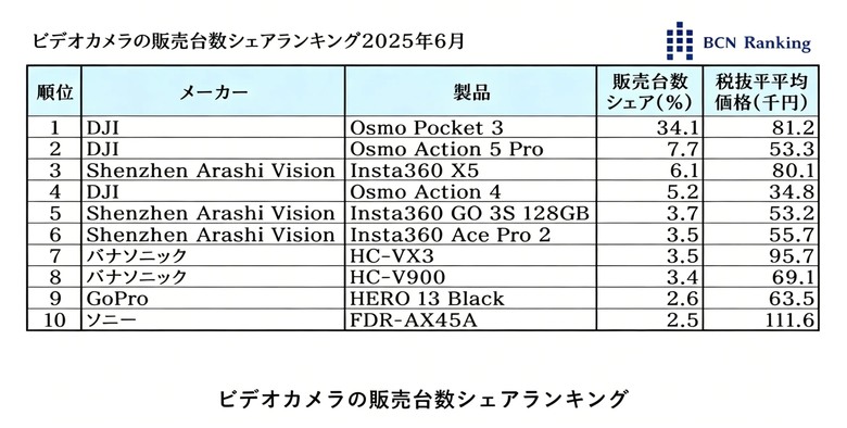 抵制大疆,買爆DJI，日本大葛格買爆 Pocket4