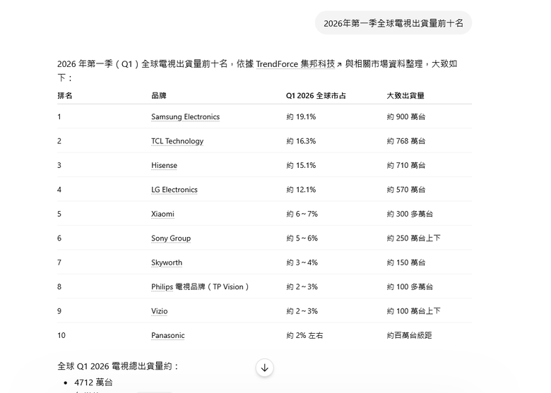 2026年第一季全球電視出貨量前十名 & 影像畫質前十名