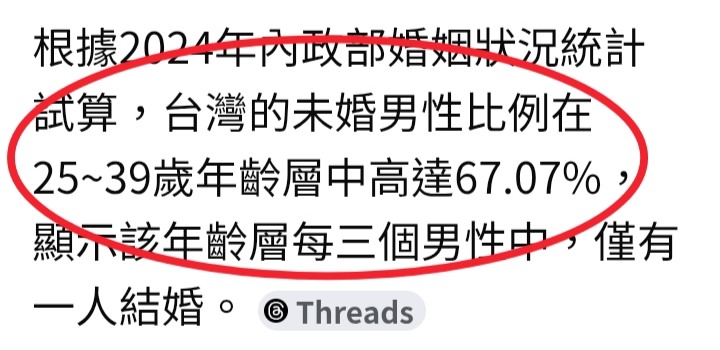 少子化主因=67%男無配偶