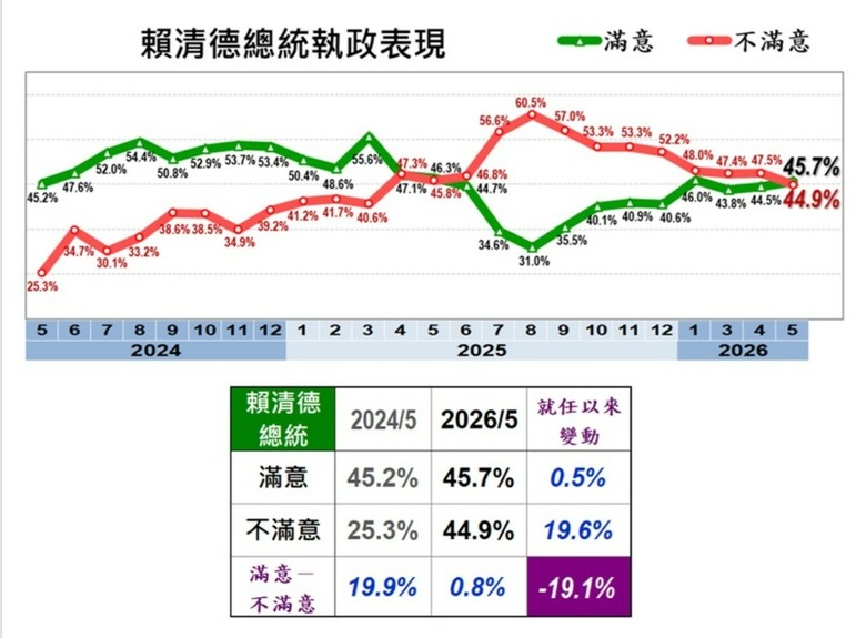 美麗島民調:2026年5月國政民調