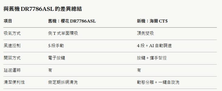 【開箱】海爾 CT5 頂側雙吸抽油煙機 — 讓廚房更有乾淨空氣