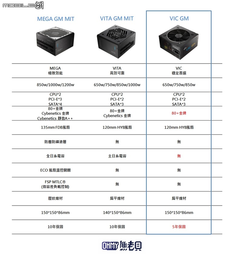 全漢 VIC GM 入門全模組化電源新選擇！