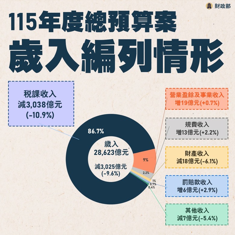 哪一個國家歲入有1/3的錢，都拿來買國防？！