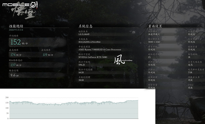 GIGABYTE 5080 GAMING OC搭載9800X3D實測DLSS 4.5遊戲與AI效能