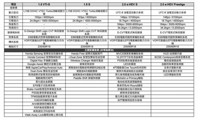 CRV e:HEV 這次會怎麼開價(芭樂)呢？大家不妨來猜一下！