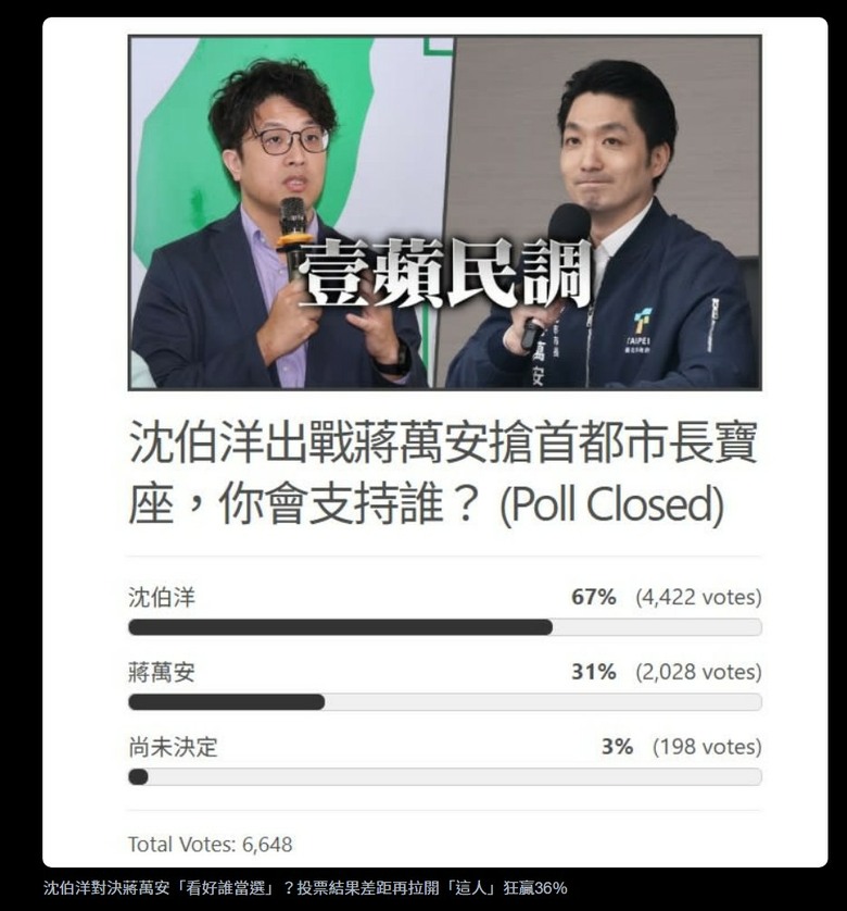 為民調公司按讚 沈伯洋以67%輾壓蔣萬安