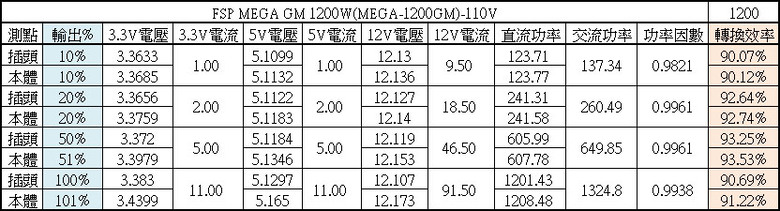 點我看大圖 FSP MEGA GM 1200W金牌全模組電源開箱
