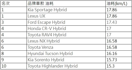 省油SUV排行都被日韓車霸榜，怎麼都沒有歐洲車XD