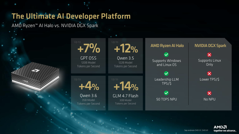 AMD 正式宣布 Ryzen AI Halo 將在下個月開始預購 提供 x86 平台更強本地端算力 最高支援 192GB 記憶體的 Ryzen AI Max 400 系列也將登場