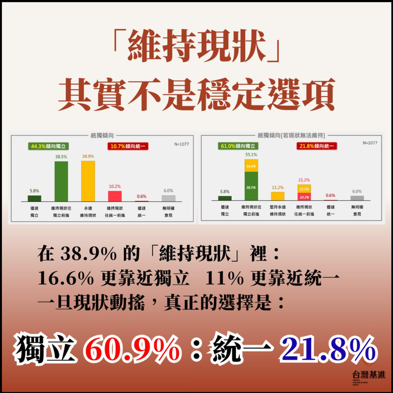 台灣人統獨傾向分析 : 獨立60.9%、 統一21.8%、 永遠現狀11.2%、 無意見6%