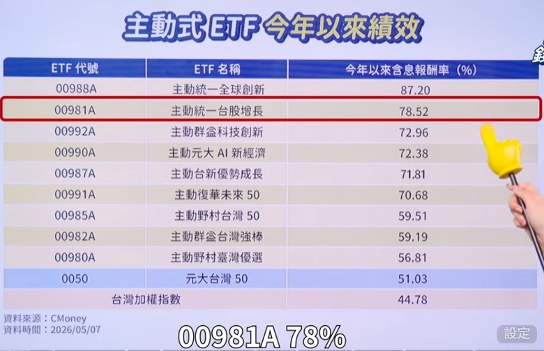 各位都買哪一檔主動式ETF ?