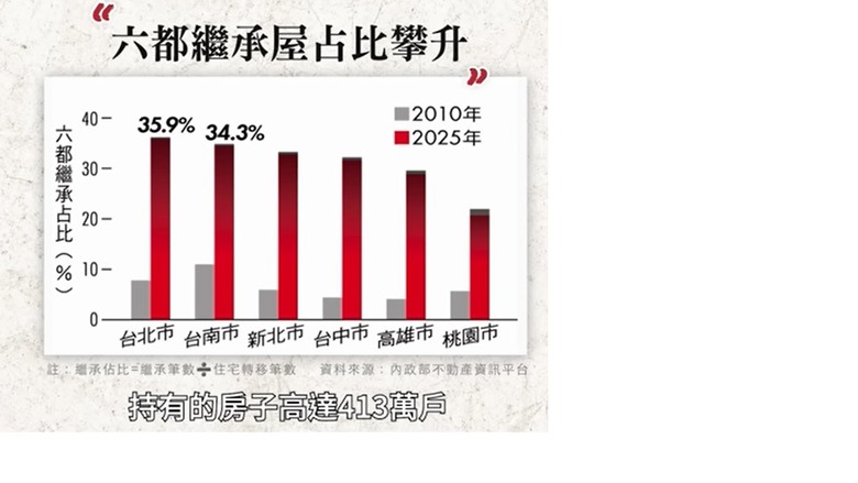 關於繼承房屋比率