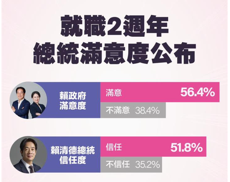 賴清德「執政2週年」民調 : 施政 滿意度高達 56.4%、信任度 51.8%