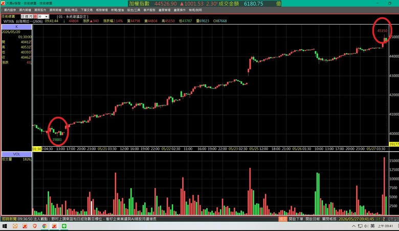 造市者 > 阿公法 >>> MACD