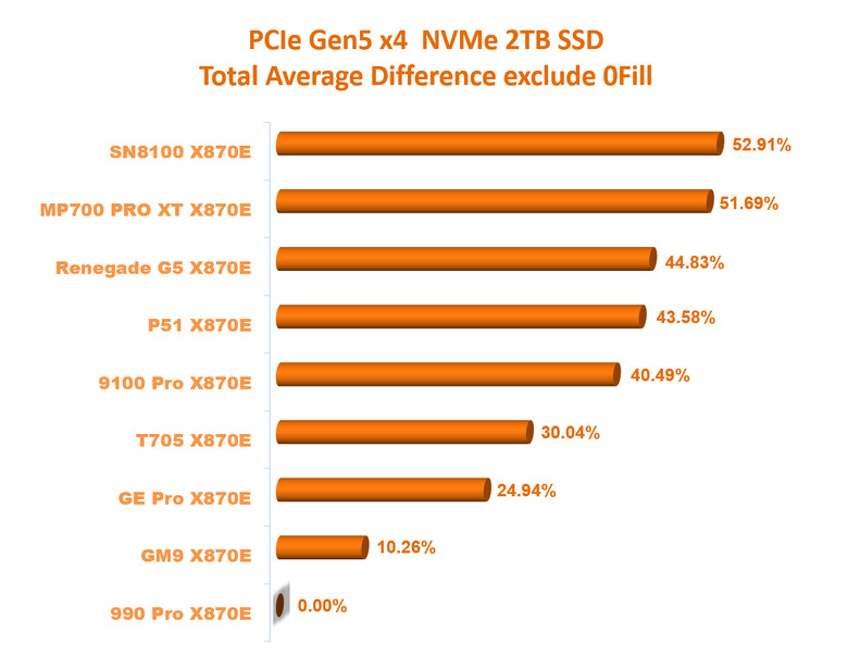 【綜合簡測】2026年PCIe 5.0x4 2TB SSD 高效能主控 X870E 平台效能差異亂評 (圖多)