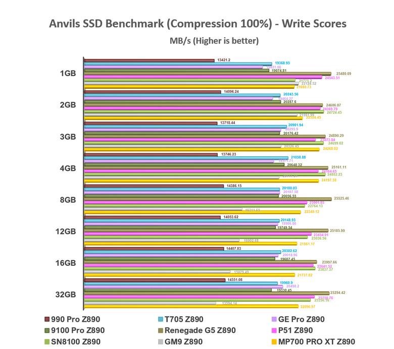 【綜合簡測】2026年PCIe 5.0x4 2TB SSD 高效能主控Z890平台效能差異亂評 (圖多)