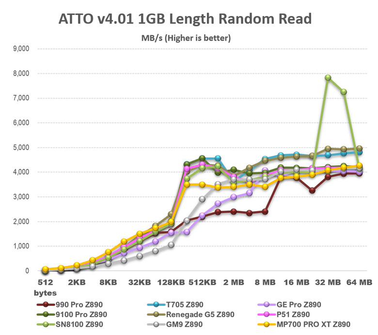 【綜合簡測】2026年PCIe 5.0x4 2TB SSD 高效能主控Z890平台效能差異亂評 (圖多)