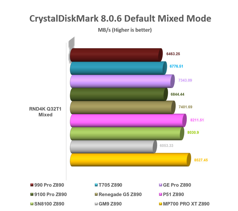 【綜合簡測】2026年PCIe 5.0x4 2TB SSD 高效能主控Z890平台效能差異亂評 (圖多)