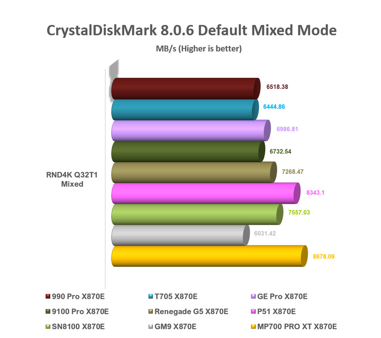 【綜合簡測】2026年PCIe 5.0x4 2TB SSD 高效能主控 X870E 平台效能差異亂評 (圖多)