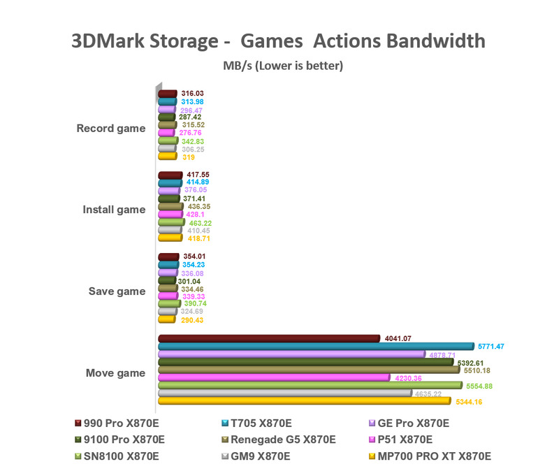 【綜合簡測】2026年PCIe 5.0x4 2TB SSD 高效能主控 X870E 平台效能差異亂評 (圖多)