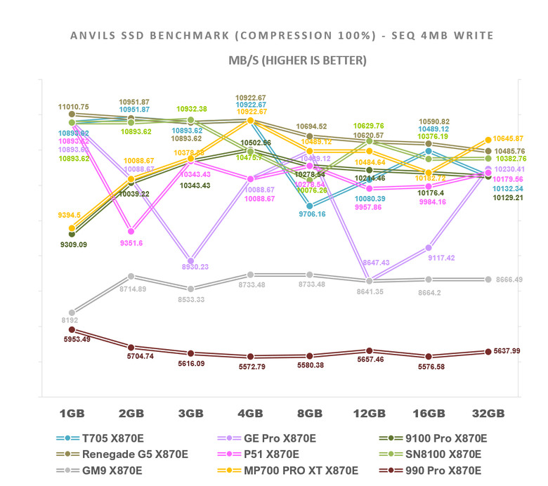 【綜合簡測】2026年PCIe 5.0x4 2TB SSD 高效能主控 X870E 平台效能差異亂評 (圖多)