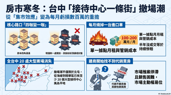 「接待中心一條街」爆頂讓、封盤，最夯十字路口4家剩1家
