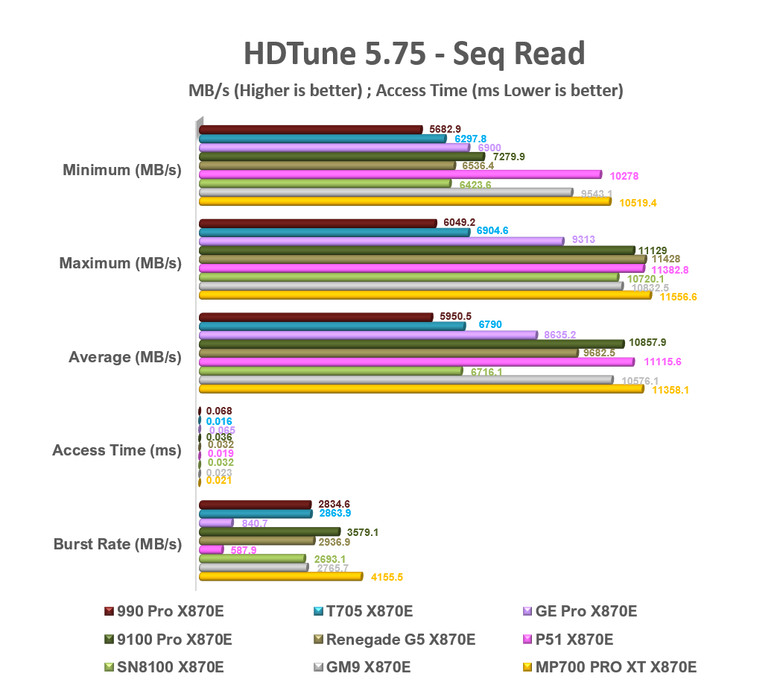 【綜合簡測】2026年PCIe 5.0x4 2TB SSD 高效能主控 X870E 平台效能差異亂評 (圖多)