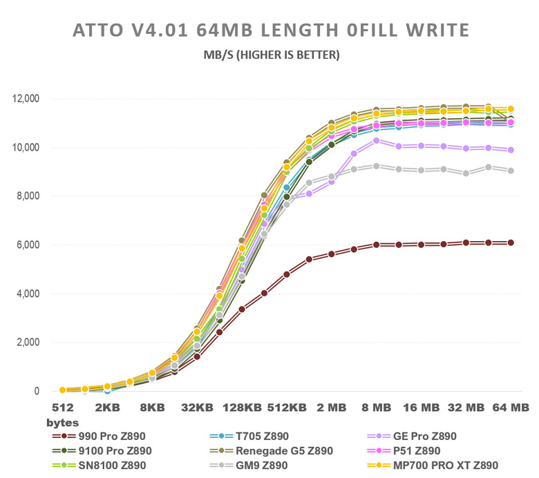 【綜合簡測】2026年PCIe 5.0x4 2TB SSD 高效能主控Z890平台效能差異亂評 (圖多)