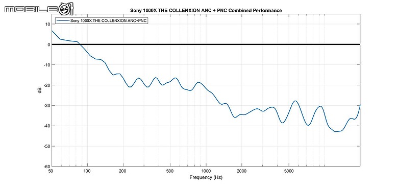 Sony 1000X The Collexion 降噪與聽感解析|1000X 系列迄今以來的最佳之作