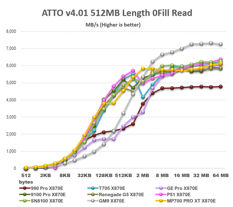 【綜合簡測】2026年PCIe 5.0x4 2TB SSD 高效能主控 X870E 平台效能差異亂評 (圖多)