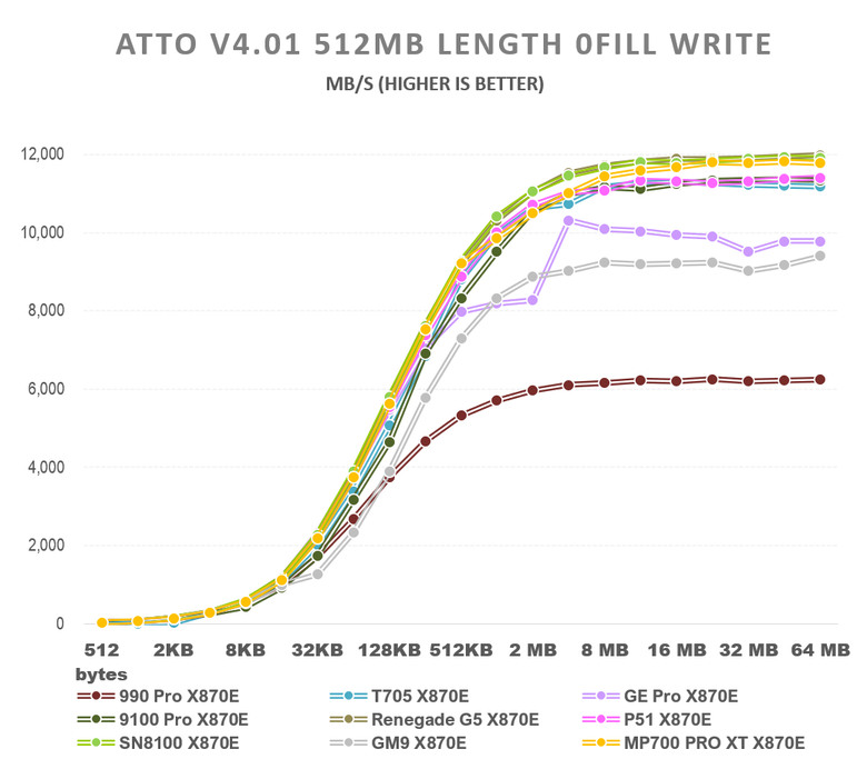 【綜合簡測】2026年PCIe 5.0x4 2TB SSD 高效能主控 X870E 平台效能差異亂評 (圖多)