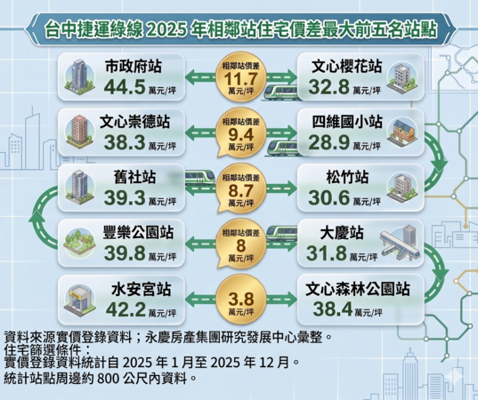 一表看懂台中捷運「跨站對決」，多坐5分鐘房價省百萬