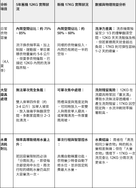 12KG換到17KG更省水電?四人家庭大容量洗衣機選購迷思