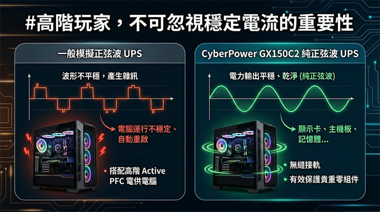 CyberPower GX150C2M 開箱：首款內建 RGB 燈效的「電競風 UPS」，守護遊戲玩家的頂規硬體！