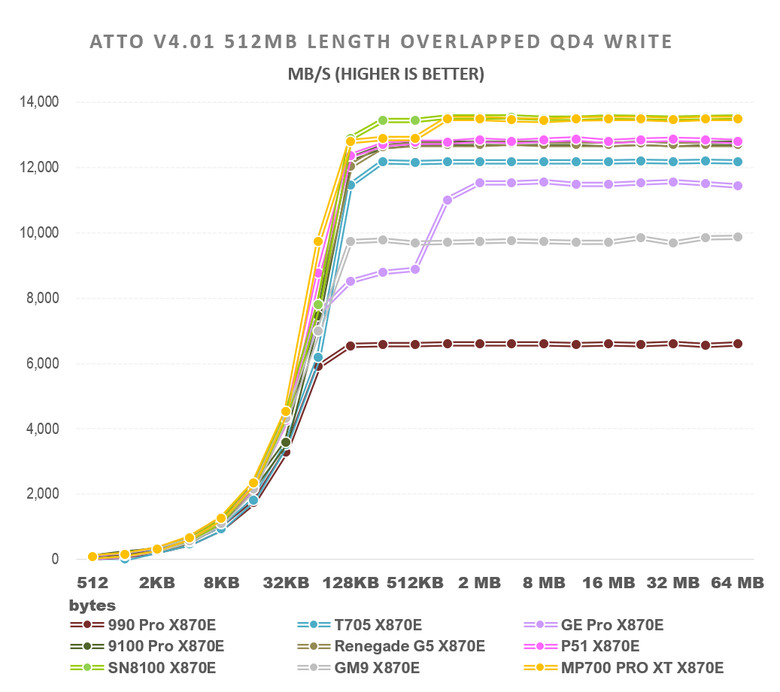 【綜合簡測】2026年PCIe 5.0x4 2TB SSD 高效能主控 X870E 平台效能差異亂評 (圖多)