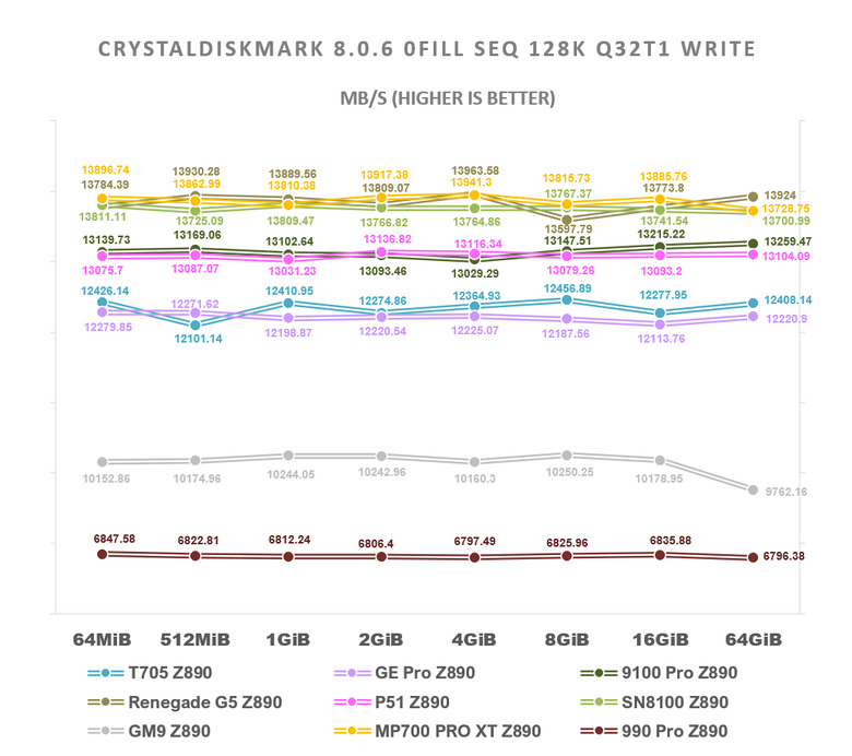 【綜合簡測】2026年PCIe 5.0x4 2TB SSD 高效能主控Z890平台效能差異亂評 (圖多)