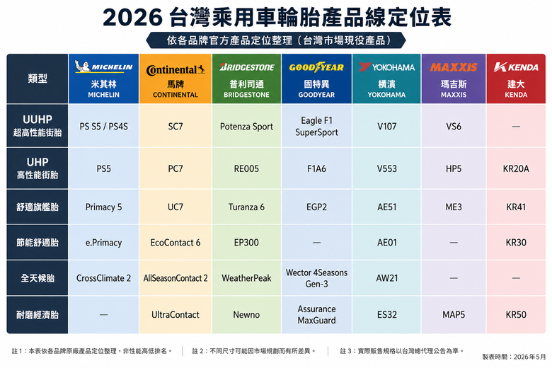 2026年 汽車輪胎產品定位表