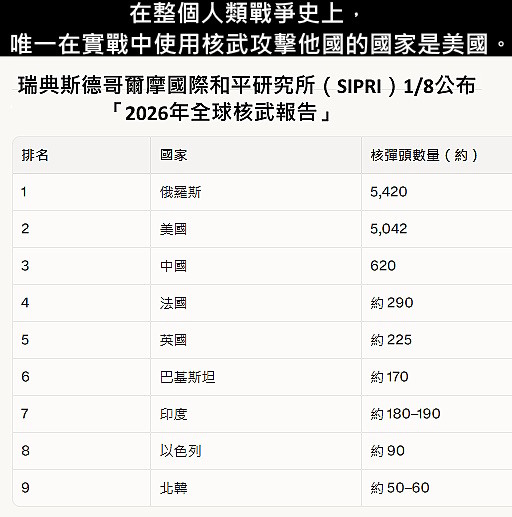 全球核武 最新排名 2026