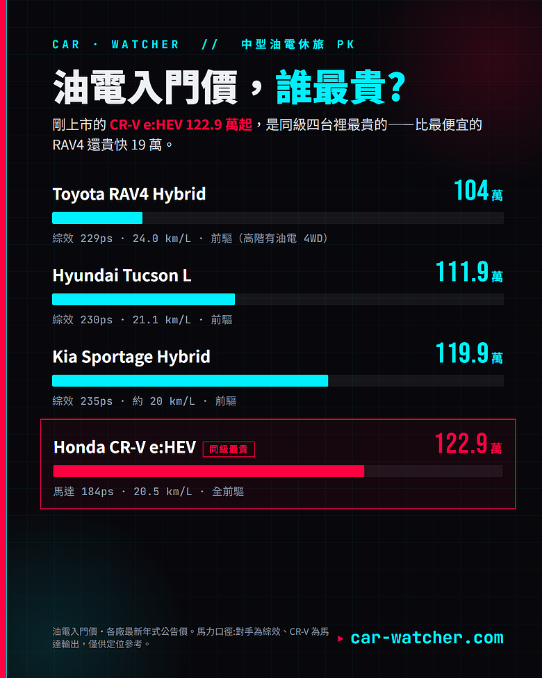 [心得] CR-V 油電到底香不香? 我把 122.9 萬跟 RAV4／Tucson L／Sportage 攤開來算給你看